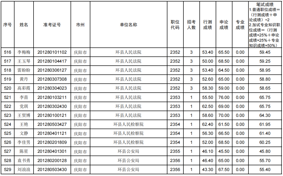 庆阳市招考_庆阳人事网招考通知_庆阳招考信息网