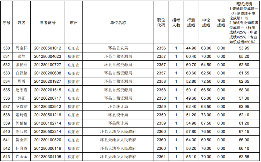 庆阳人事网招考通知_庆阳招考信息网_庆阳市招考
