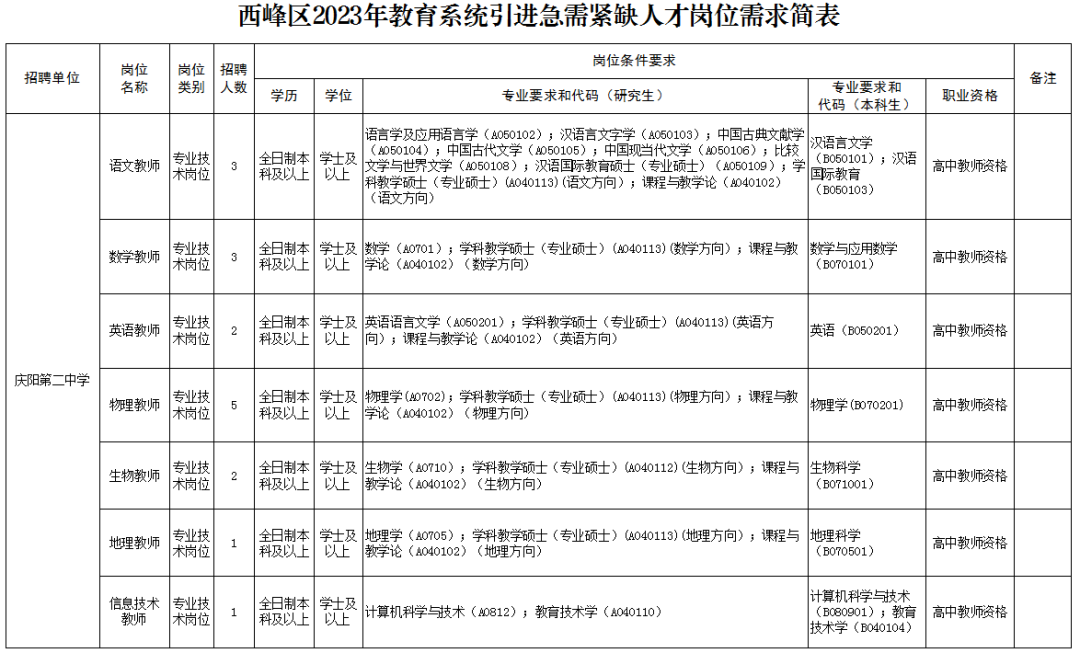 庆阳市西峰区教育系统2023年引进150名急需人才的公告图2