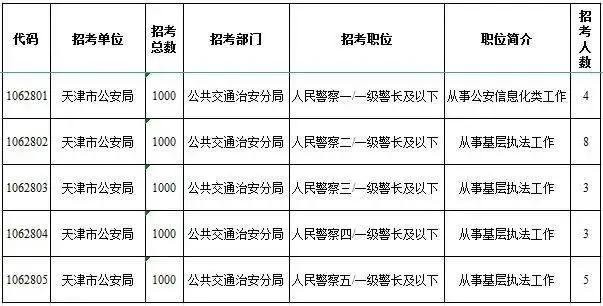 1月22日天津市公务员局发布2024年公开招考公务员公告