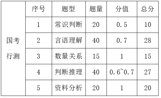 内蒙古公务员评分标准行测_内蒙古公务员考试行测_内蒙古省考行测题型及题量