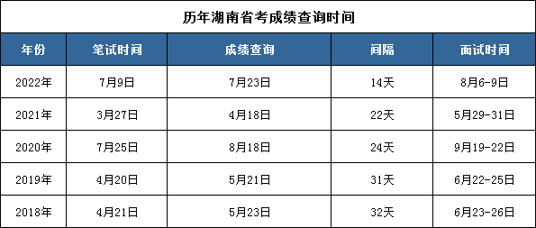2023年湖南省考公告中没有公布笔试成绩查询时间图1