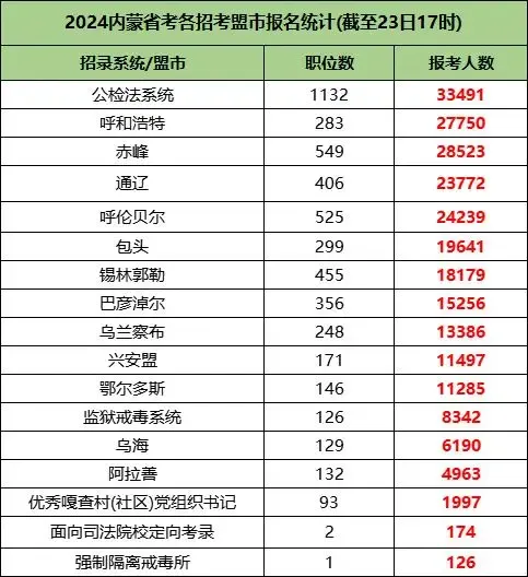 内蒙古公务员2021考试_内蒙古2022年公务员职位表_内蒙古2024年公务员考试职位表