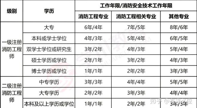部队消防工程师怎么考_部队考消防师工程师有用吗_消防部队考消防工程师