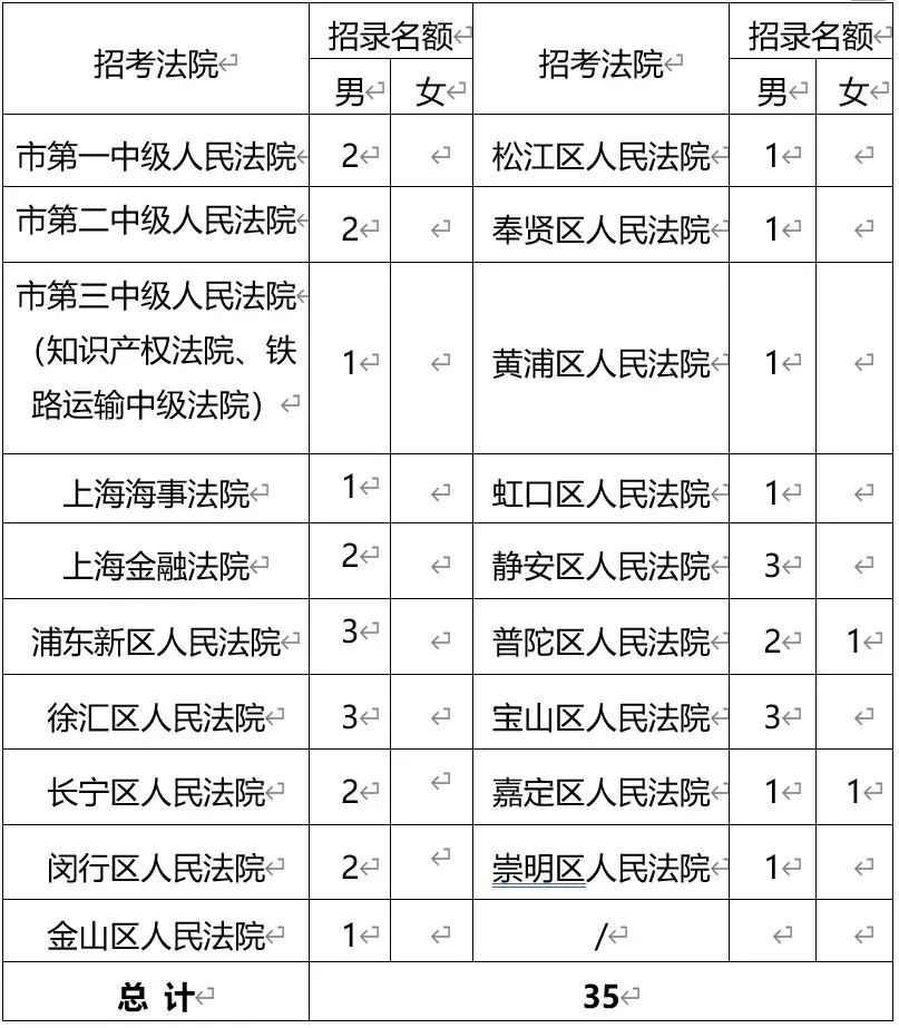 上海市法院系统司法警察学员招考_上海司法警察招录_2020年上海法院警察招考