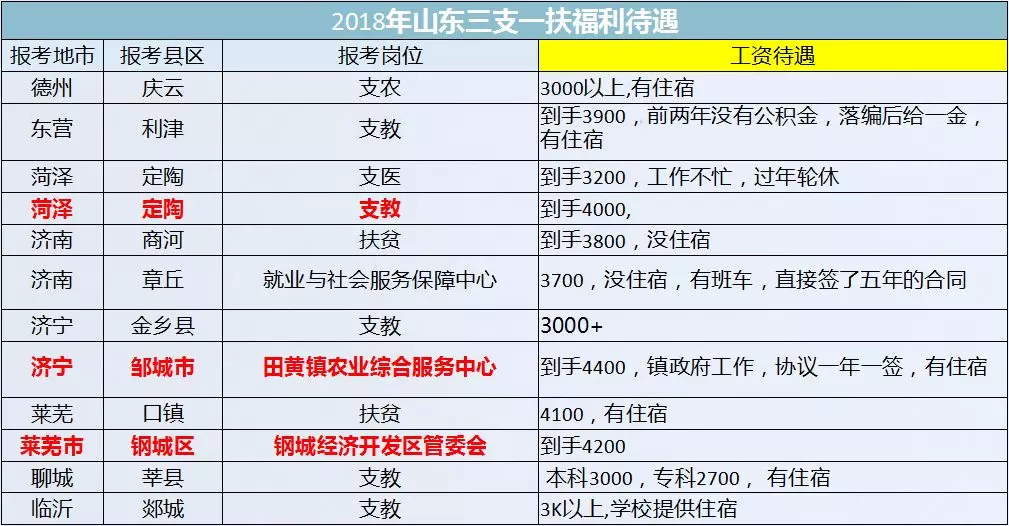 2020 山东三支一扶公告发布，招录 2994 人，考编捷径等你来图1