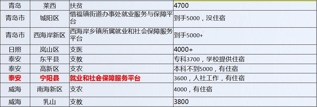 2020 山东三支一扶公告发布，招录 2994 人，考编捷径等你来图2