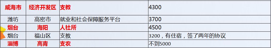 2020 山东三支一扶公告发布，招录 2994 人，考编捷径等你来图3
