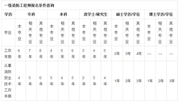 六安报名消防师工程师在哪报_六安消防工程师报名_六安报名消防师工程师在哪里