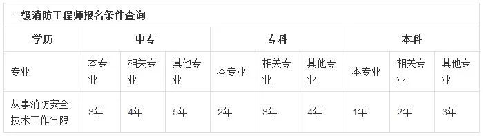 六安消防工程师报名_六安报名消防师工程师在哪里_六安报名消防师工程师在哪报