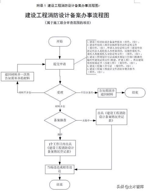杭州市建委协同消防局举办消防设计审核、验收培训会，总结消防验收要点图3