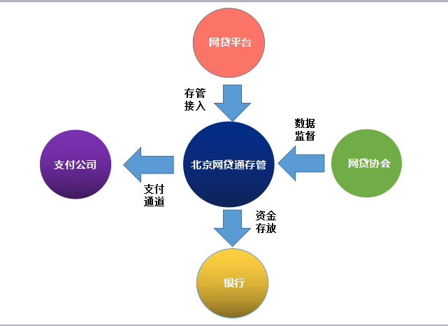 存管通协议_存管通怎么没有了_存管通