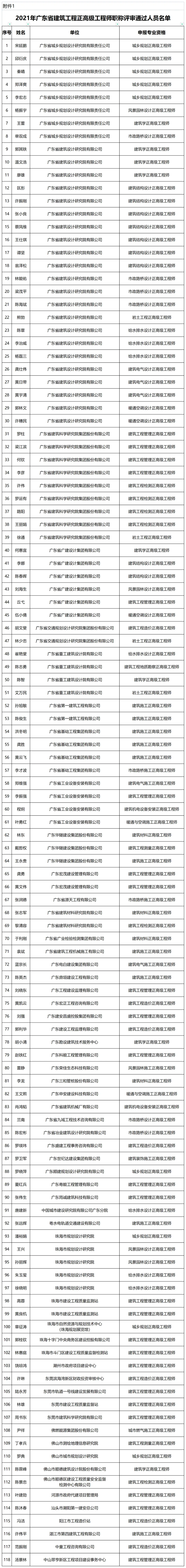广东省建筑工程正高级工程师职称评审通过人员公示图1
