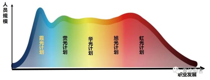 高绩效HR, 如何给人才培养项目起一个好名字？