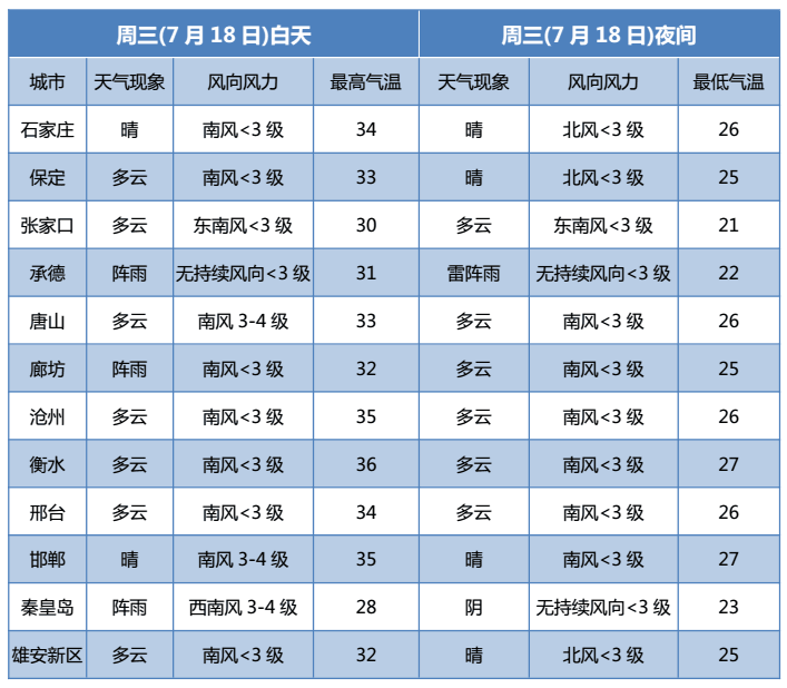 今日河北多地限行尾号 4 和 9，大到暴雨＋大暴雨天气来袭图2