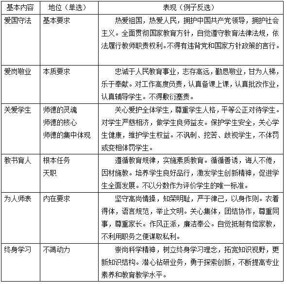 2008 年版教师职业道德规范基本内容解析及考点梳理