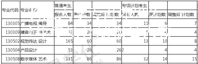 长江大学专升本2021年专项计划报名人数