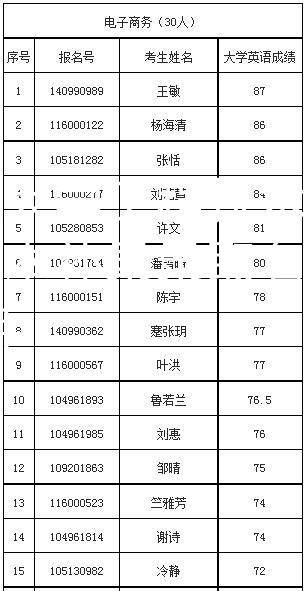 长江大学工程技术学院专升本补录录取名单2020年