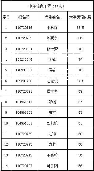长江大学工程技术学院专升本补录录取名单2020年