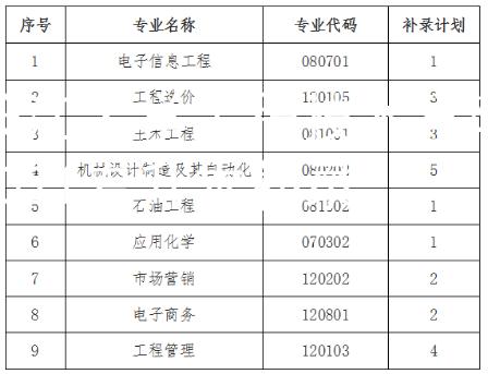 长江大学工程技术学院2021专升本补录