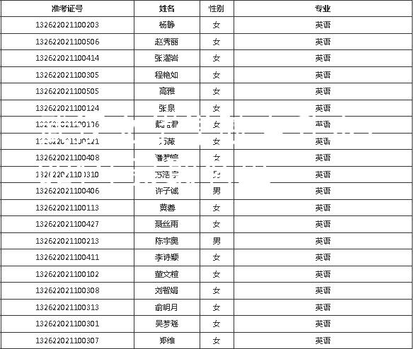 武汉文华学院专升本2021年录取名单