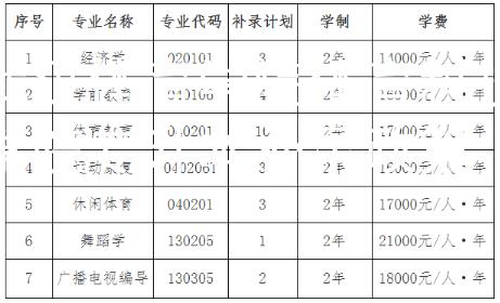 武汉体育学院体育科技学院专升本补录政策
