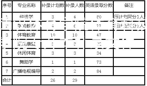 武汉体育学院体育科技学院专升本补录文件