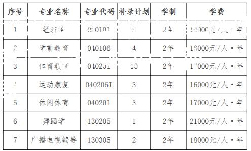 武汉体育学院体育科技学院专升本2021补录