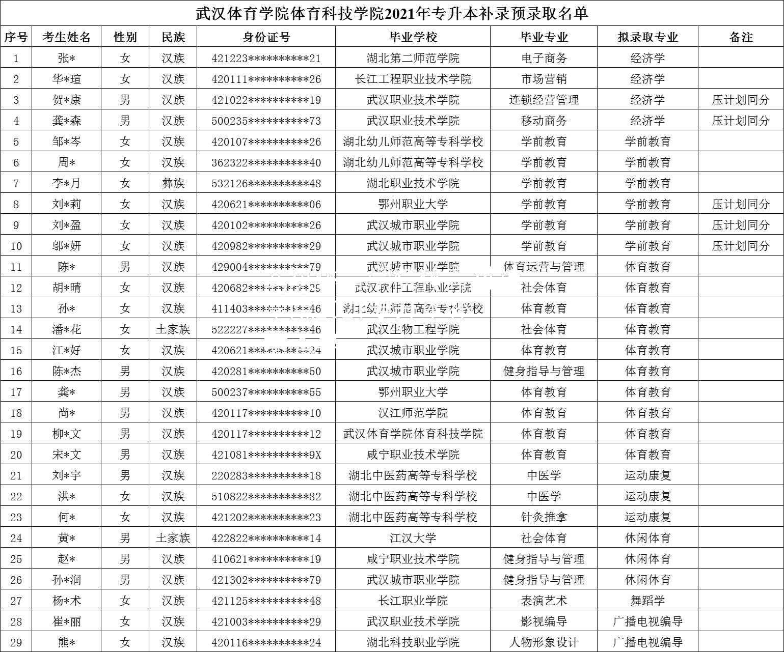 武汉体育学院体育科技学院2021专升本补录名单 武汉体育学院体育科技学院2021专升本补录名单