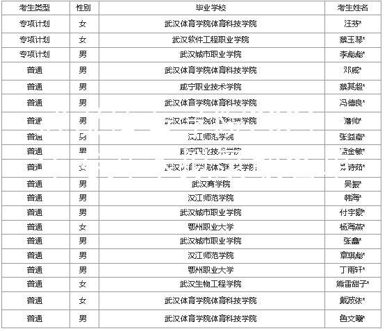 武汉体育学院2021年专升本拟录取名单