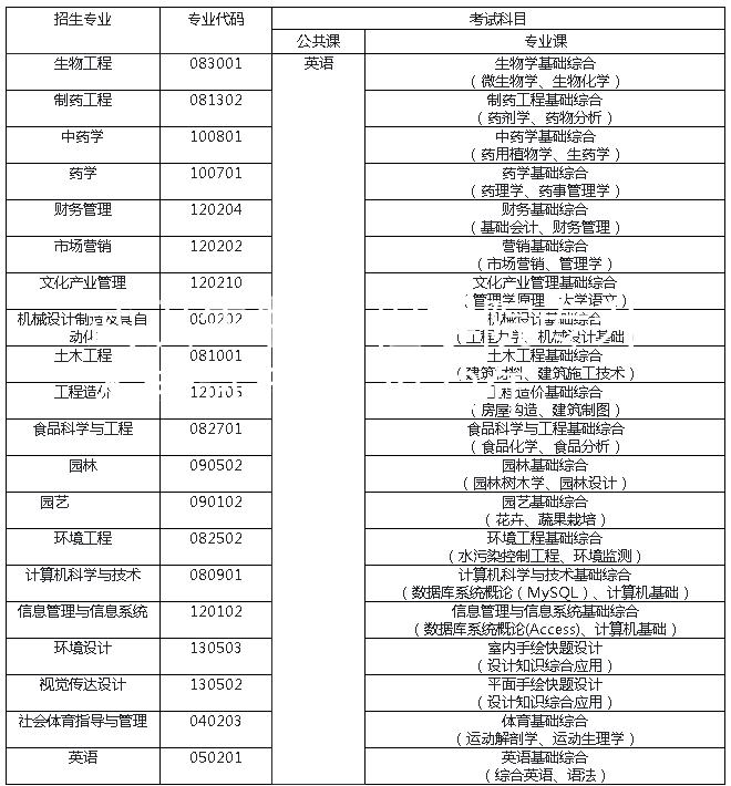 武汉生物工程学院专升本考试科目2022年