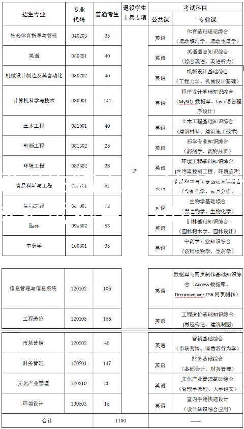 武汉生物工程学院专升本考试科目2020年