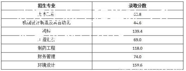 武汉生物工程学院专升本2019录取分数线