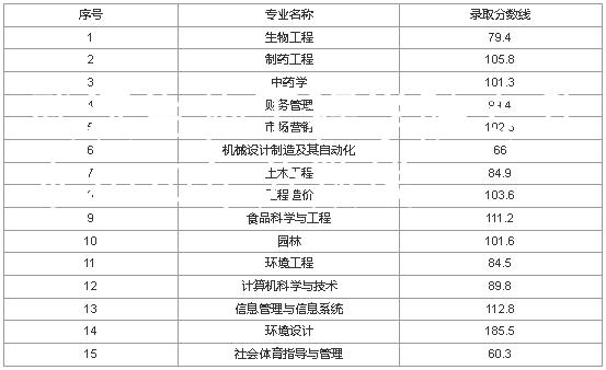 武汉生物工程学院专升本2020年分数线