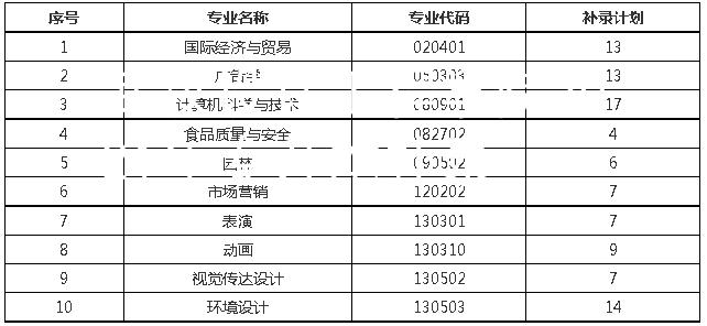 武汉设计工程学院2021年专升本补录名单