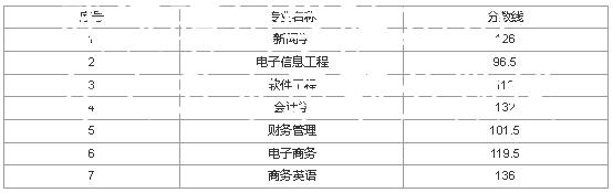 武汉晴川学院2020年专升本录取分数线